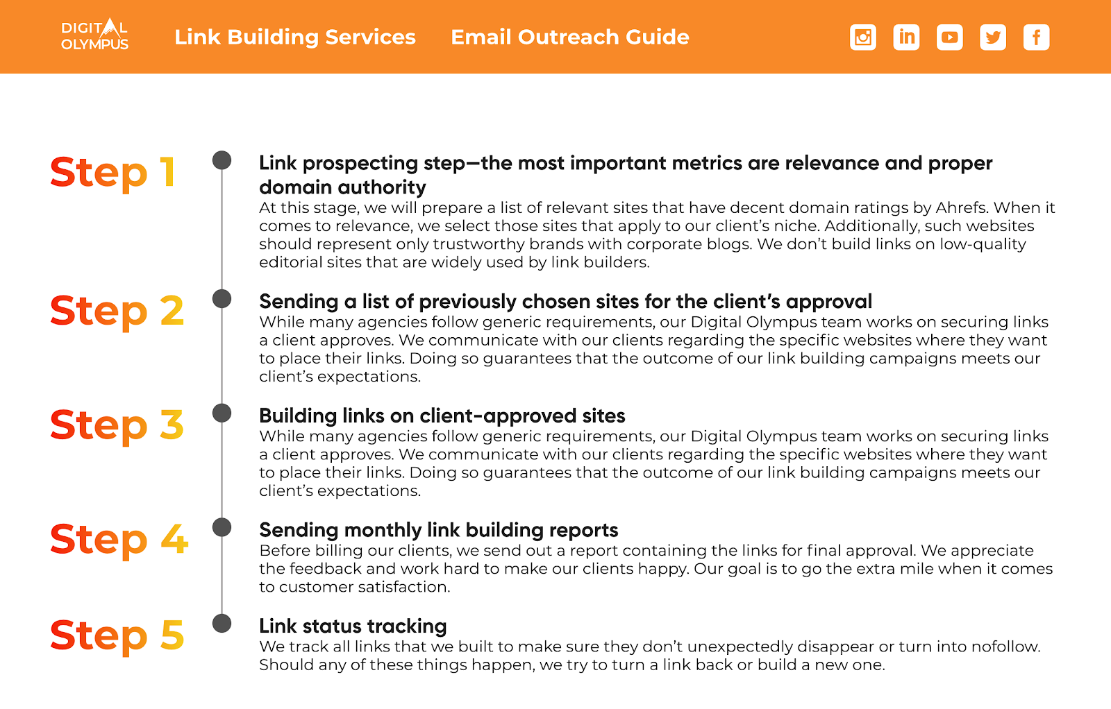 Digital Olympus link building process