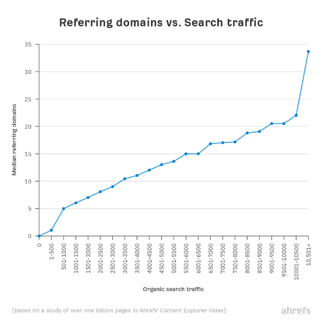 Correlation Between Number of Referring Domains Backlinks 1