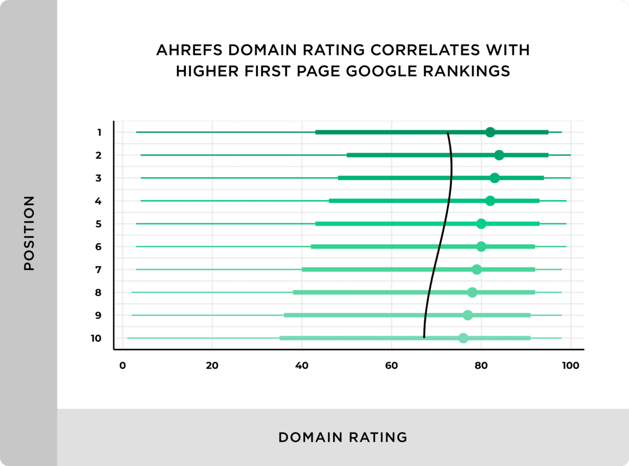 Correlation of Backlinks With Higher Rankings