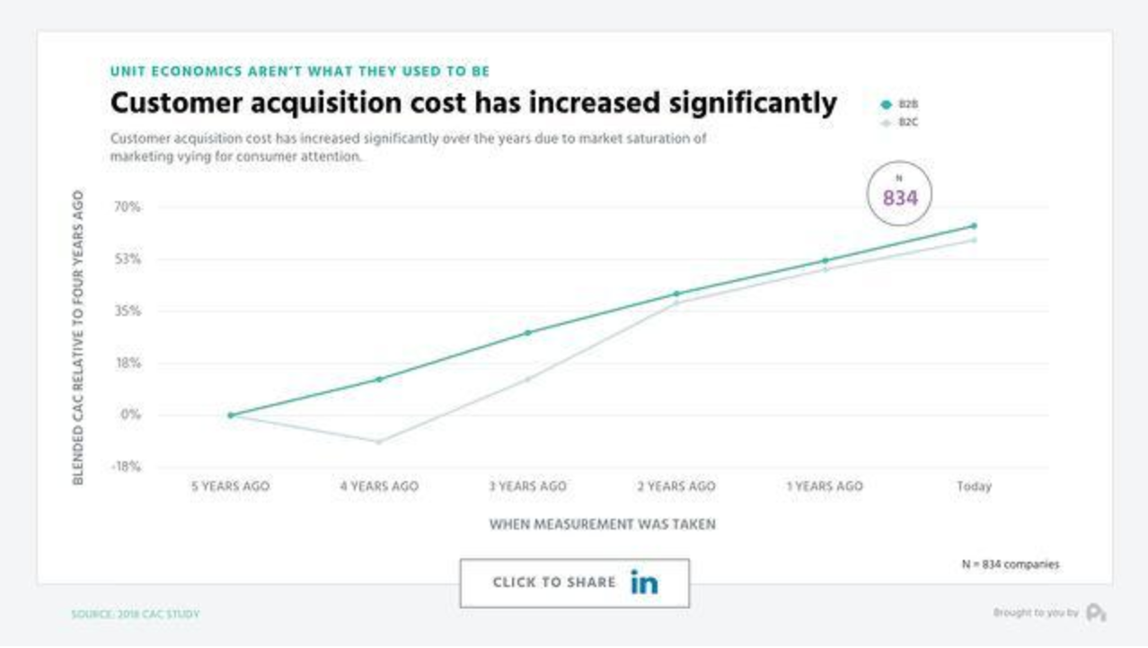 Customer Acquisition Cost Graph