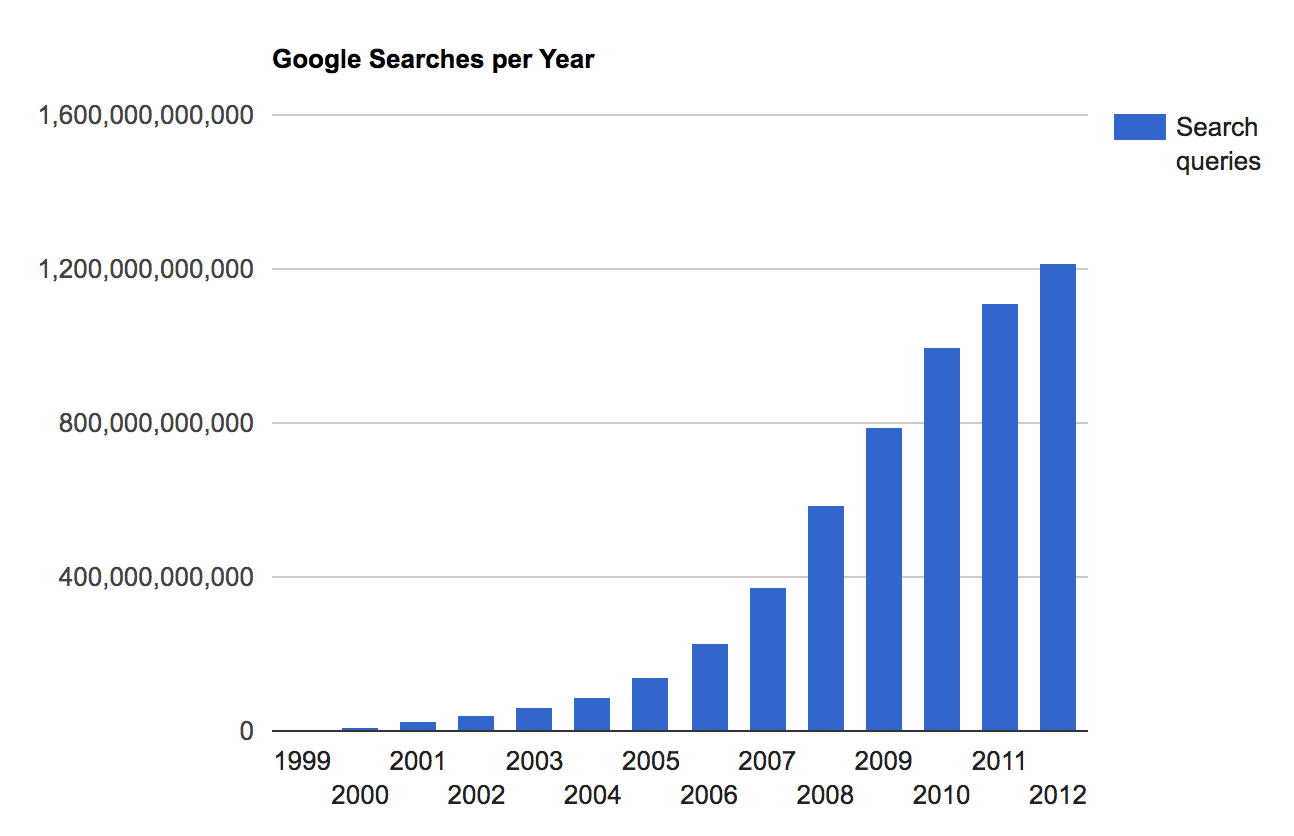 Google Searches Per Year