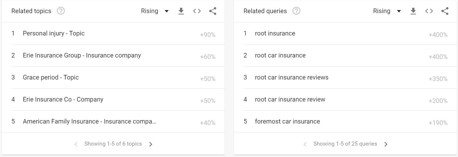 Google trends related queries