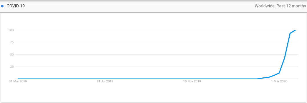 Interest for COVID 19 on Google Trends