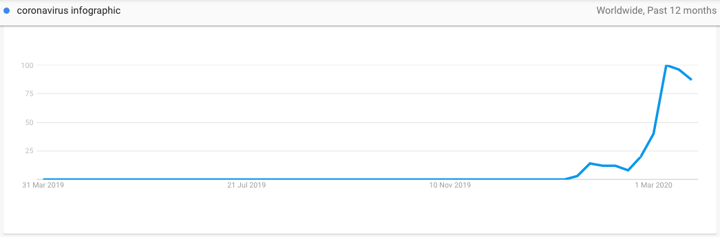 Interest for Coronavirus Infographic on Google Trends