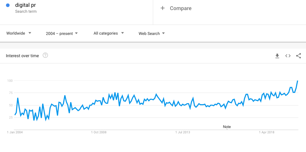 Interest for Digital PR