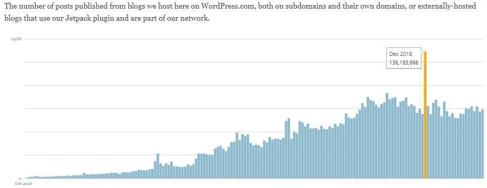 Trend of blogs hosted on WordPress