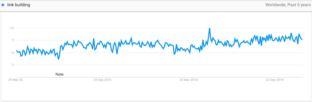 Link Building on Google Trends