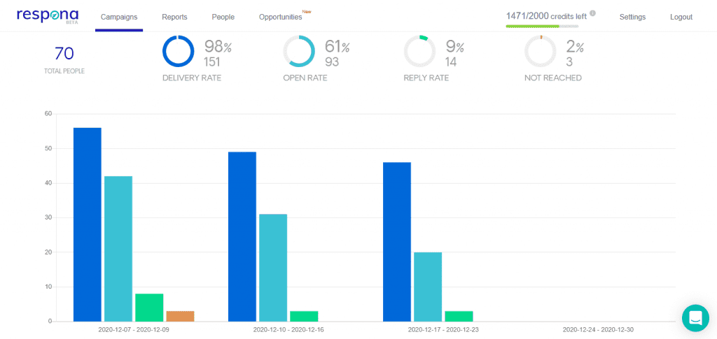 Campaign metrics