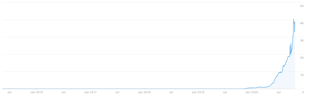 Respona Organic Traffic From Ahrefs