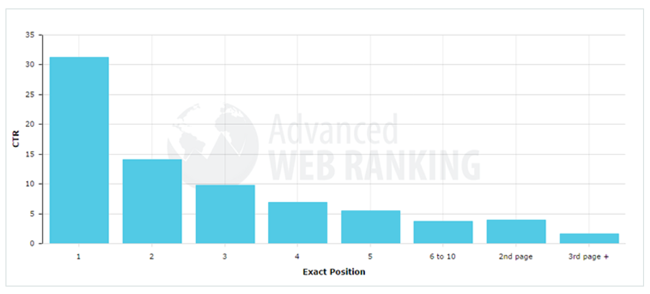 SEO Click through rates CTRs