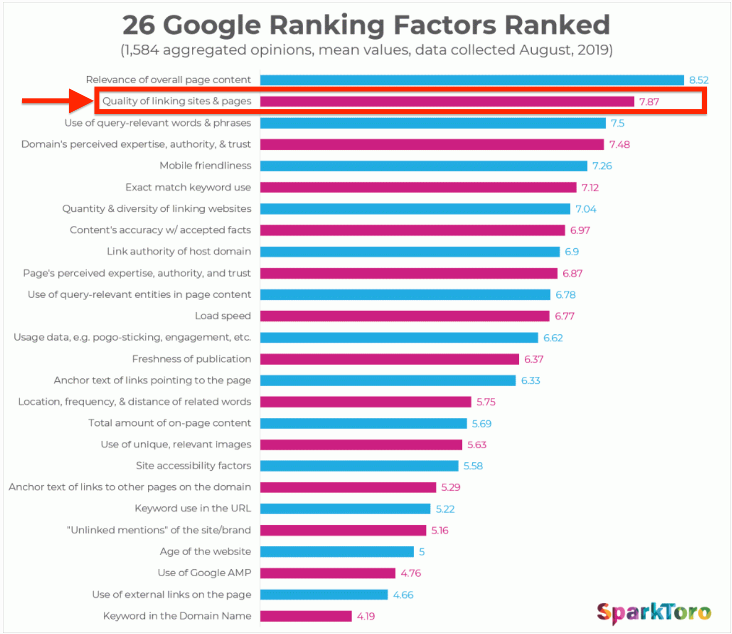 Sparktoro Google Ranking Factors