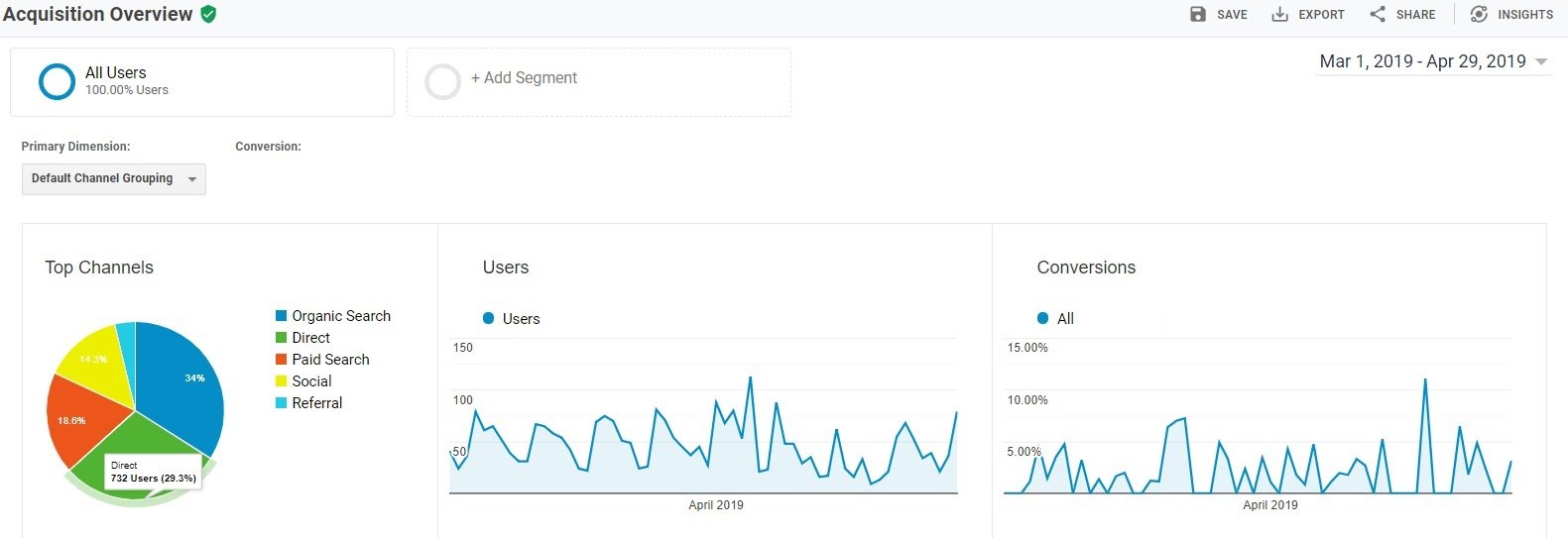 google analytics direct acquisition
