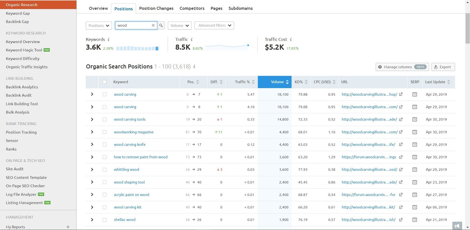 semrush competitor keywords